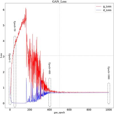 An evolution strategy of GAN for the generation of high impedance fault samples based on Reptile algorithm